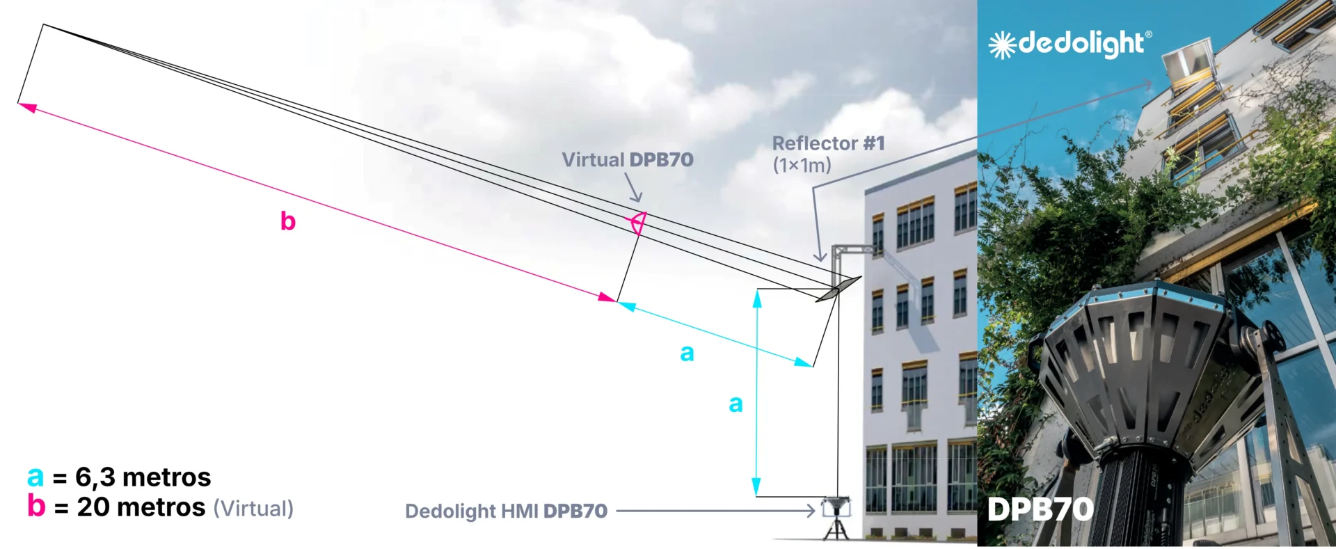 Pruebas del DPB70 para demostrar el concepto del haz paralelo y la luz virtual
