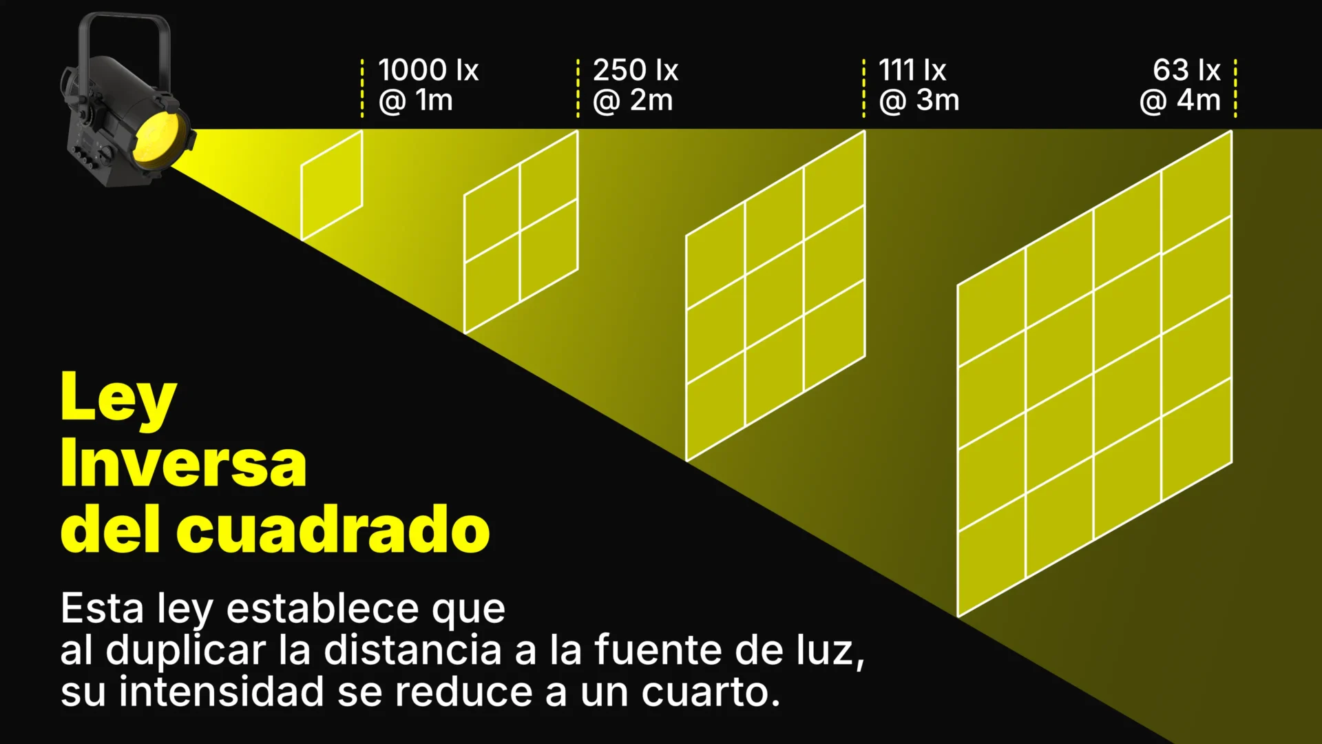 Ley Inversa del Cuadrado "Square Law"